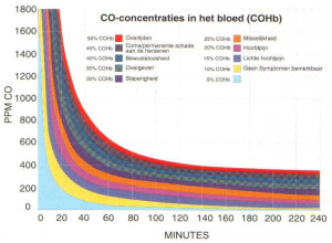 CO in bloed